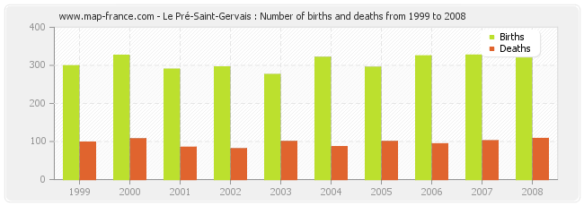 Le Pré-Saint-Gervais : Number of births and deaths from 1999 to 2008